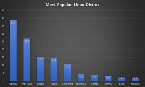 Most Popular Laptop Linux Distros Revealed