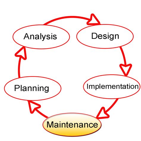 In simpler words, software development life cycle (sdlc) is the set of processes used to develop and deliver high quality software. Systems development life cycle - Wikiwand