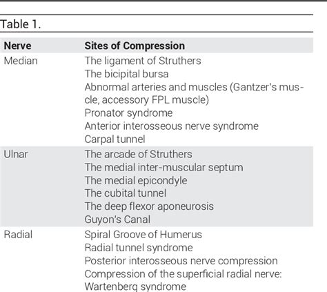 Table 1 From Predictive Factors In Compressive Neuropathies Treatment