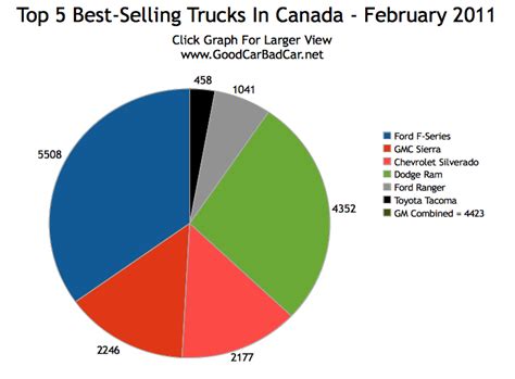 Bugatti veyron grand sport vitesse. Top 5 Best-Selling Trucks In Canada - February 2011 | GCBC