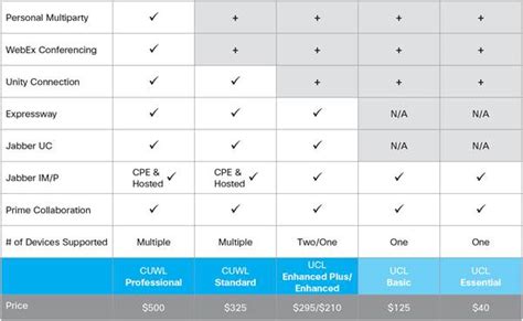 Cisco Unified Communications 90 Licensing Product Solution Overview