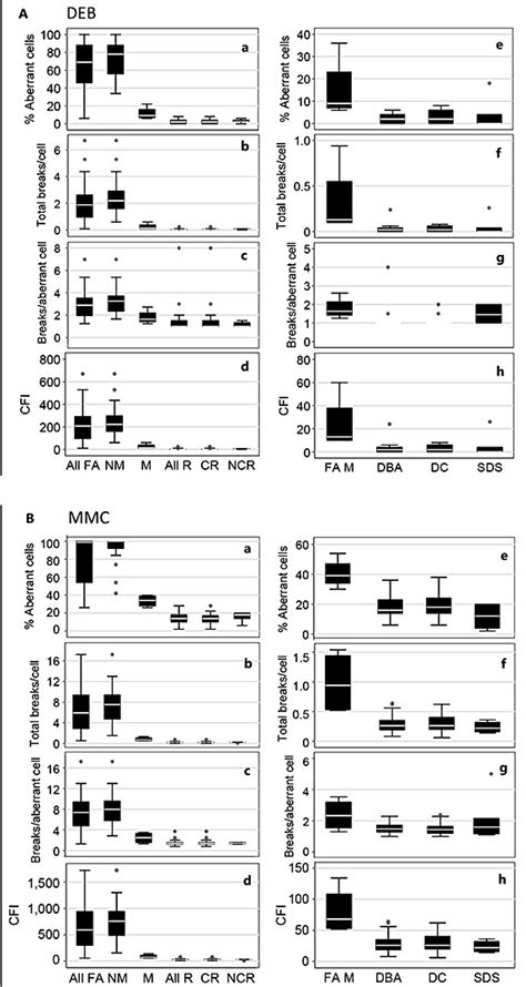 You can easily also check the full schedule. Comparison of chromosome breakage results among patients with FA, their... | Download Scientific ...