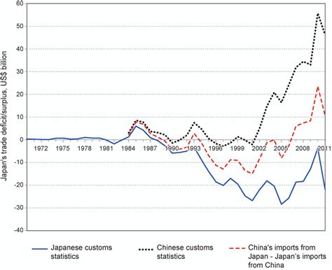 Sino Japanese Trade Balance 1970 2011 Source Calculated By The Download Scientific Diagram