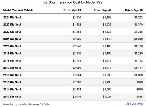 Kia Soul Insurance Cost: 2024 Rates, Insights, Comparisons
