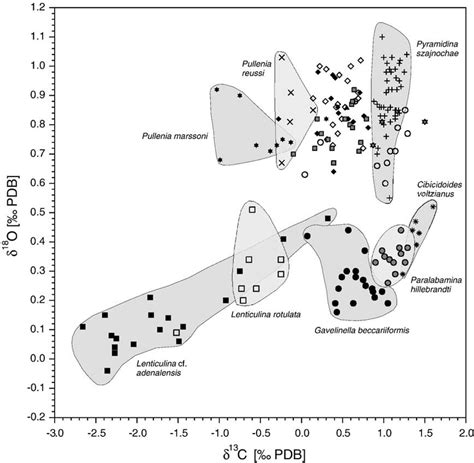 Compilation Of Stable Carbon And Oxygen Isotope Values Of Different