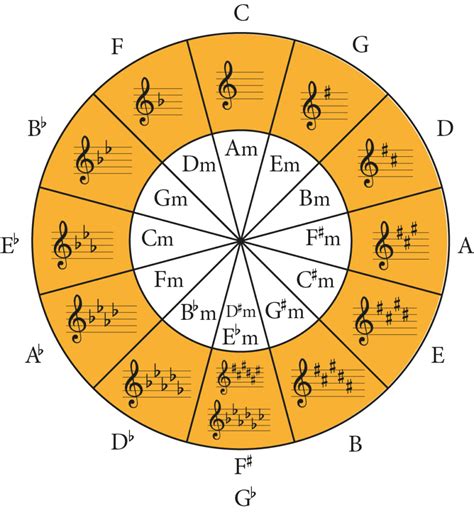 Circle Of Fifths Circle Treble Clef My Xxx Hot Girl