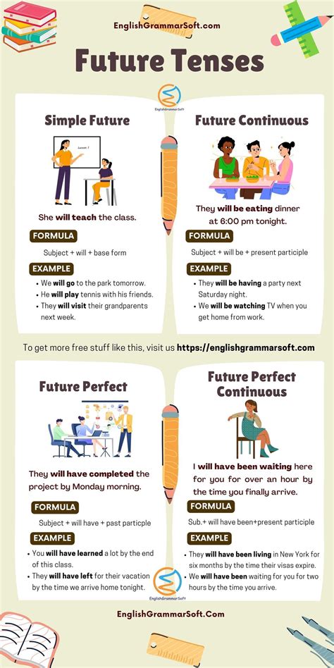 Future Tenses In English Grammar Structure And Examples Tenses English