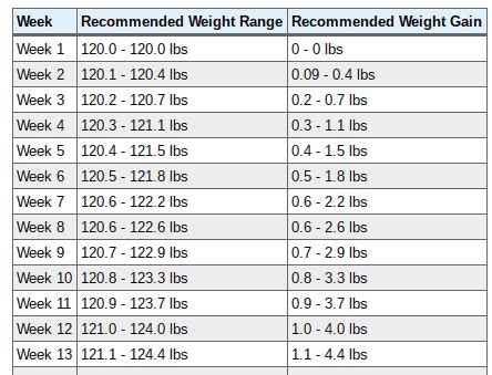 Average pregnancy weight gain distribution. Pregnancy Weight Gain: What You Need to Know for a Healthy ...