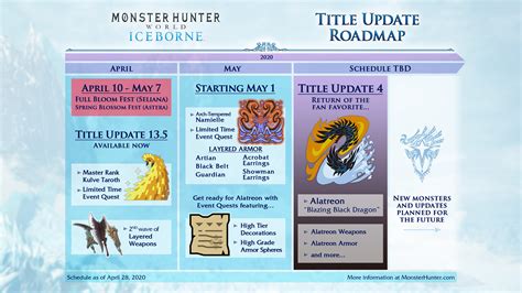 Monster Hunter World Iceborne Title Update 4 Has Been Delayed Roadmap Updated Thesixthaxis