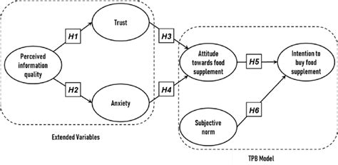 Extended Tpb Model In The Time Of Pandemic Download Scientific Diagram