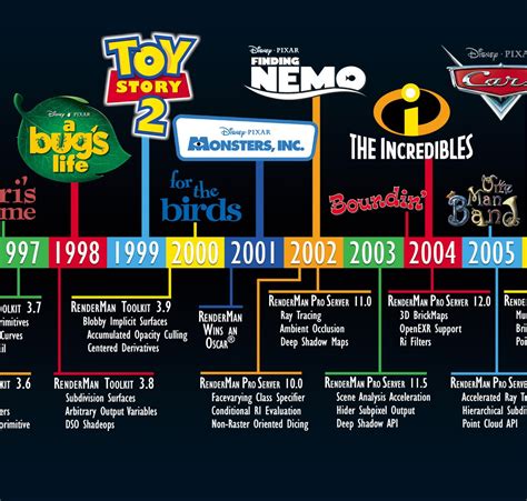 The Pixar Theory Timeline Pixar Theory All Pixar Movi