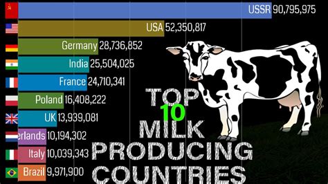Top 10 Worlds Largest Milk Producing Countries 1961 To 2019 Youtube