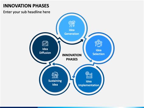 Innovation Phases Powerpoint Template Ppt Slides
