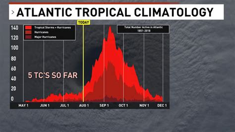 Peak Hurricane Season In The Atlantic Basin Begins