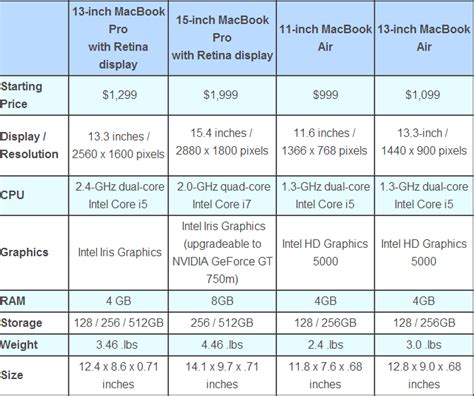 Macbook Pro And Air Comparison Which Should You Prefer
