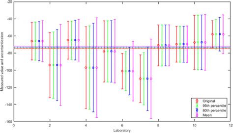 Estimates And 95 Confidence Intervals Of A 100 Mm Gauge Block The