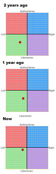 Political Compass Test Results Off Topic Comic Vine