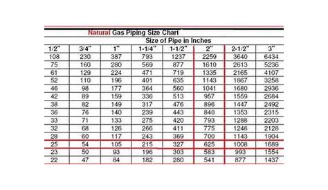 gas pipe size btu chart