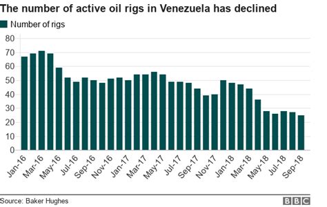 Venezuela Crisis Who Is Buying Its Oil Now Bbc News