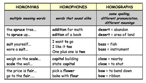 Homograph Homonymy Homophones Concepts In Semantics