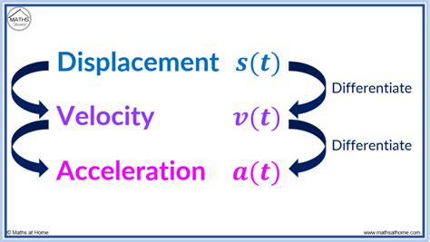 How To Find Displacement Velocity And Acceleration