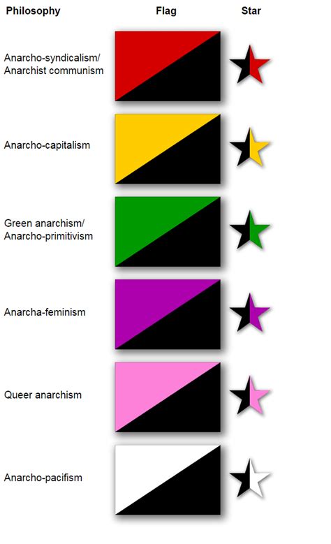 Anarchist Flags And Stars Vexillology
