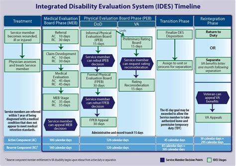 First Hand Meb Experience Timeline