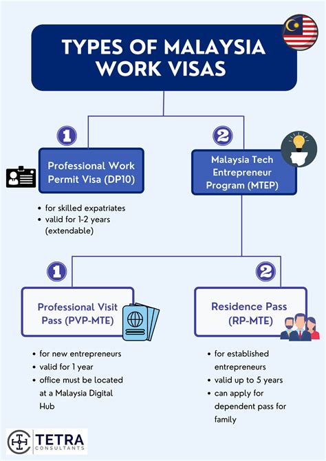 How To Obtain A Work Visa In Malaysia For Foreign Entrepreneurs Tetra