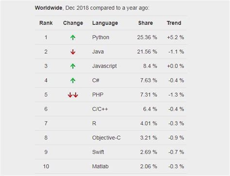 Best Programming Languages To Learn In