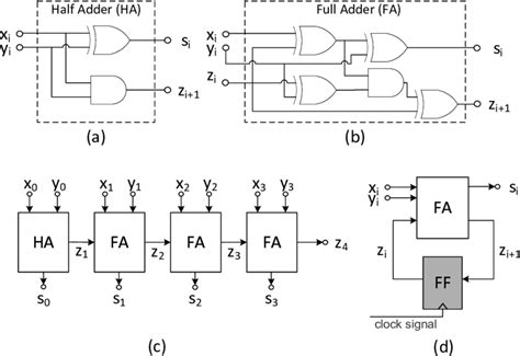 Combinational And Sequential Design Of A 4 Bit Adder A Ha Circuit