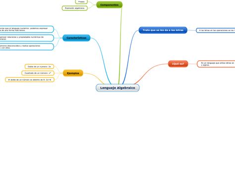 Lenguaje Algebraico Mind Map