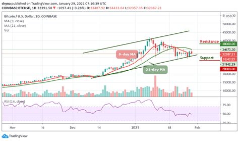 We should not ask ourselves, is bitcoin going to crash?, but when will bitcoin. Bitcoin Price Prediction: BTC/USD Crashes Again After ...