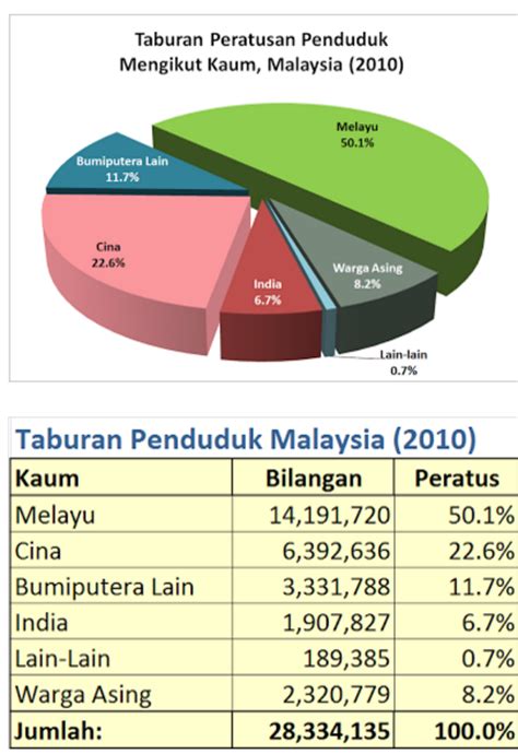 Terdapat lebih 1.7 juta pekerja asing yang sah di malaysia mengikut statistik dari jabatan imigresen malaysia. Sarawakian Marks: Pendatang asing jadi majoriti sekarang.?