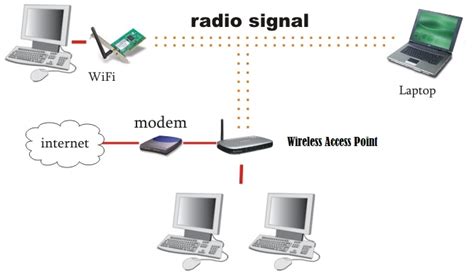 Routing In Wireless Networks Access Point And Process