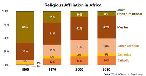 Demography Reigns Down In Africa Church In Africa