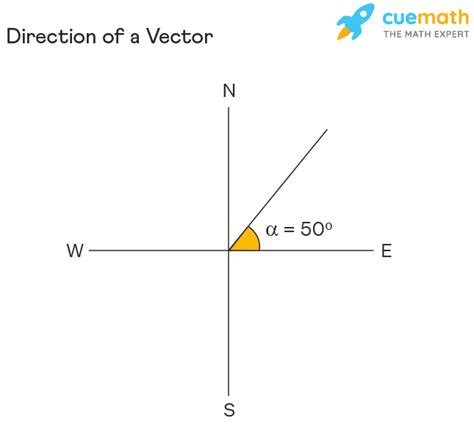 Direction Of A Vector Formula What Is Direction Of Vector Formula