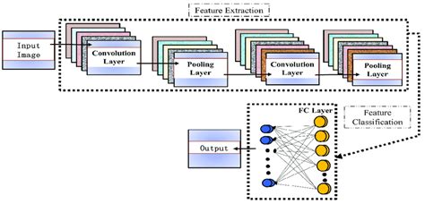 22 Cnn Architecture Diagram Shareedilara