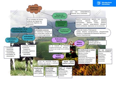 Mapa Conceptual De Derecho Agrario Pdf Agricultura Principios éticos