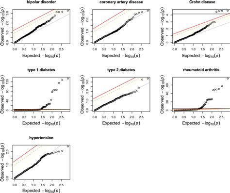 Structural Architecture Of Snp Effects On Complex Traits The American