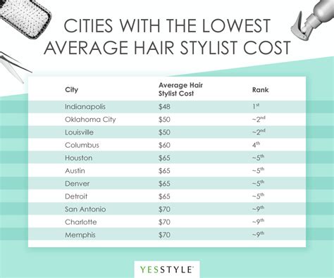 Style Reinvention Heaven Which Are The Best Us Cities For A Makeover