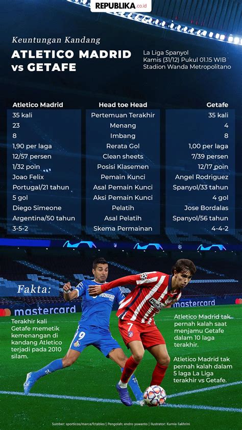 Kedua tim kembali saling menggempur. Infografis Atletico Madrid Vs Getafe: Keuntungan Kandang ...