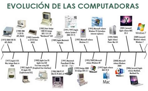 Evolucion De Las Computadoras Technology Timeline Computer History