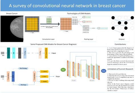 Cmes A Survey Of Convolutional Neural Network In Breast Cancer