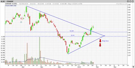 View live censof holdings berhad chart to track its stock's price action. Technical Code Breaker - Stock in Focus