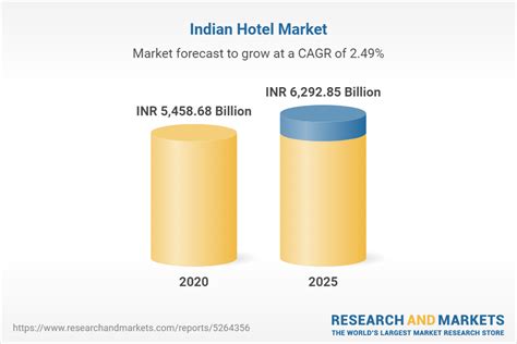 Hotel Industry In India 2020 Research And Markets