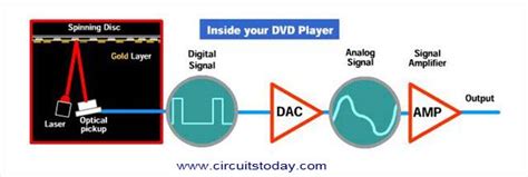 How cds and dvds store information on disc and how those discs are read by lasers. Working of DVD Player - Electronic Circuits and Diagrams ...