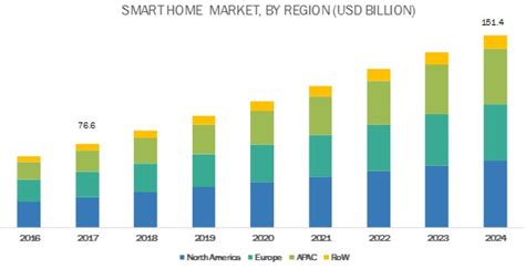The global smart home security market accounted for $618.63 million in 2017 and is expected to reach $3,223.2 million by 2026 growing at a cagr of 20.1% during the forecast period. Smart Home Market by Product, Services | COVID-19 Impact ...