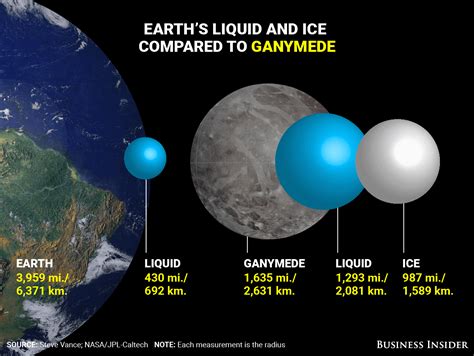 How Much Water And Ice Earth Has Compared To Other Moons And Planets