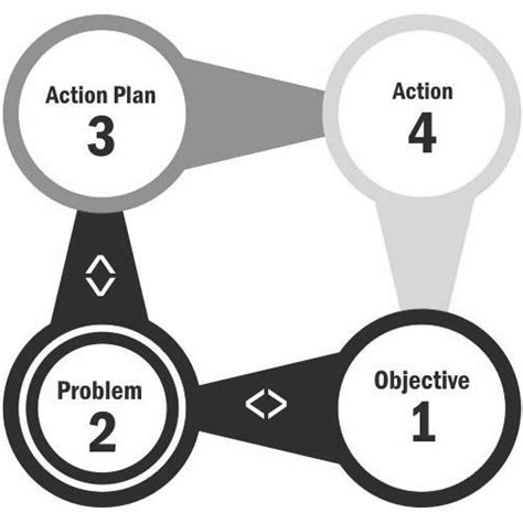 The Four Step Problem Solving Method Sousa Et Al 2014 P 35 Download Scientific Diagram