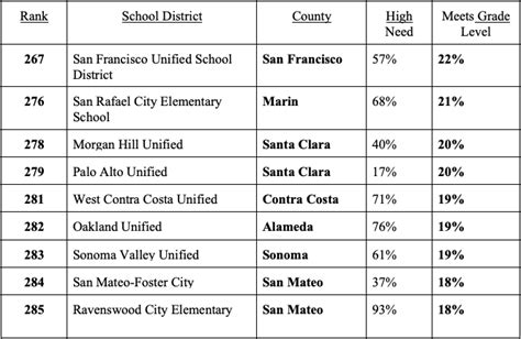 California Reading Report Card Nine Bay Area School Districts At